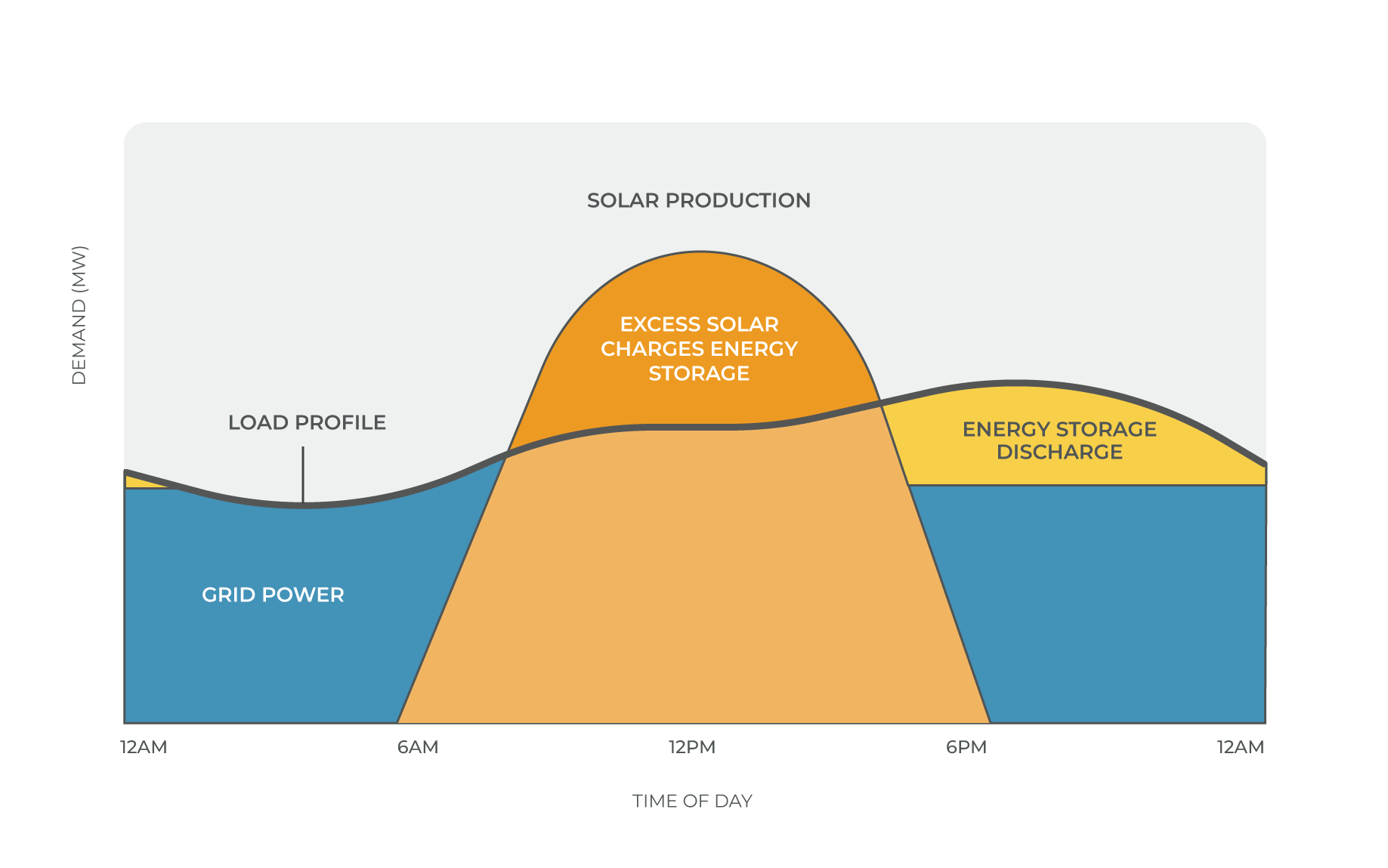 Excess solar energy charges energy storage to supplement grid power during daily peak demand. Pivot Energy provides Solar + Storage to work toward grid reliability and improved energy affordability, as shown here. 