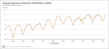 Electricity Savings Over Time