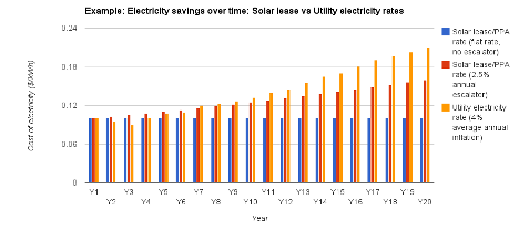 Electricity Savings Over Time