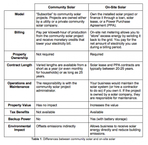 Community Solar vs. On-site Solar