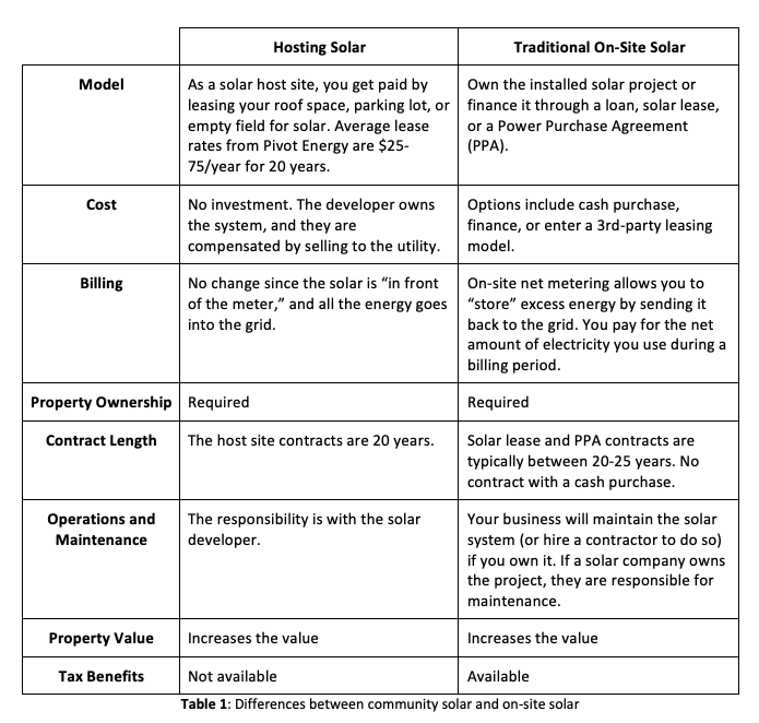 table describing differences of hosted solar vs traditional solar