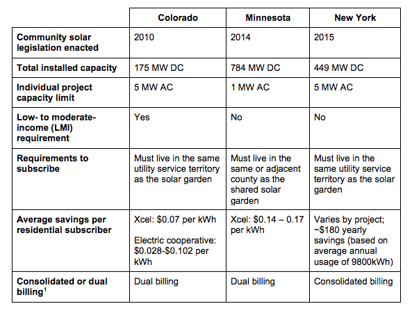 Community Solar State Comparison Chart 