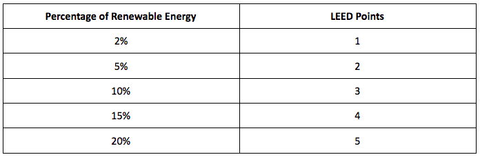 LEED Certification Chart