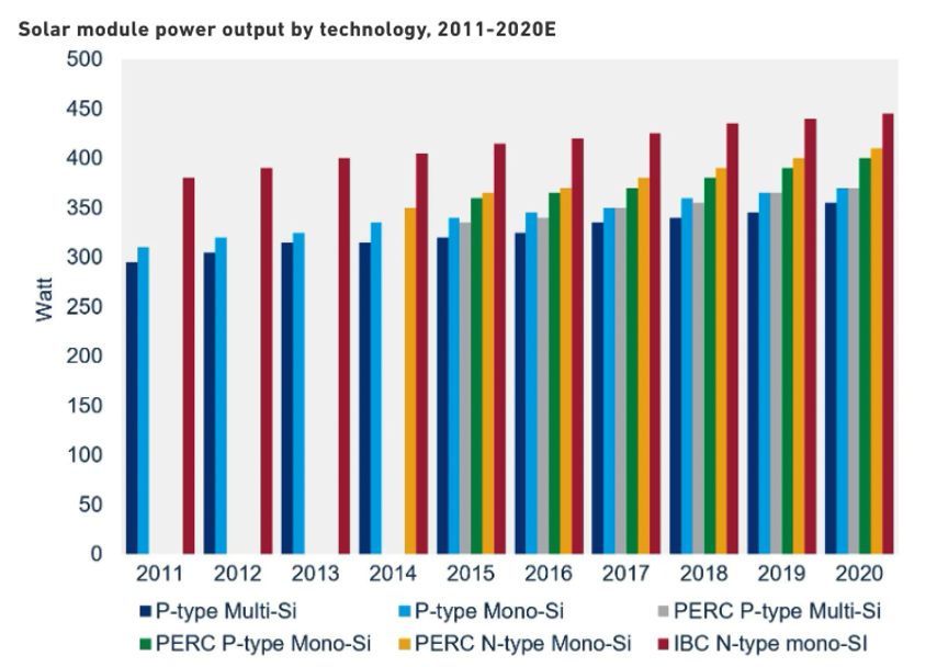 Solar Module Power Graph