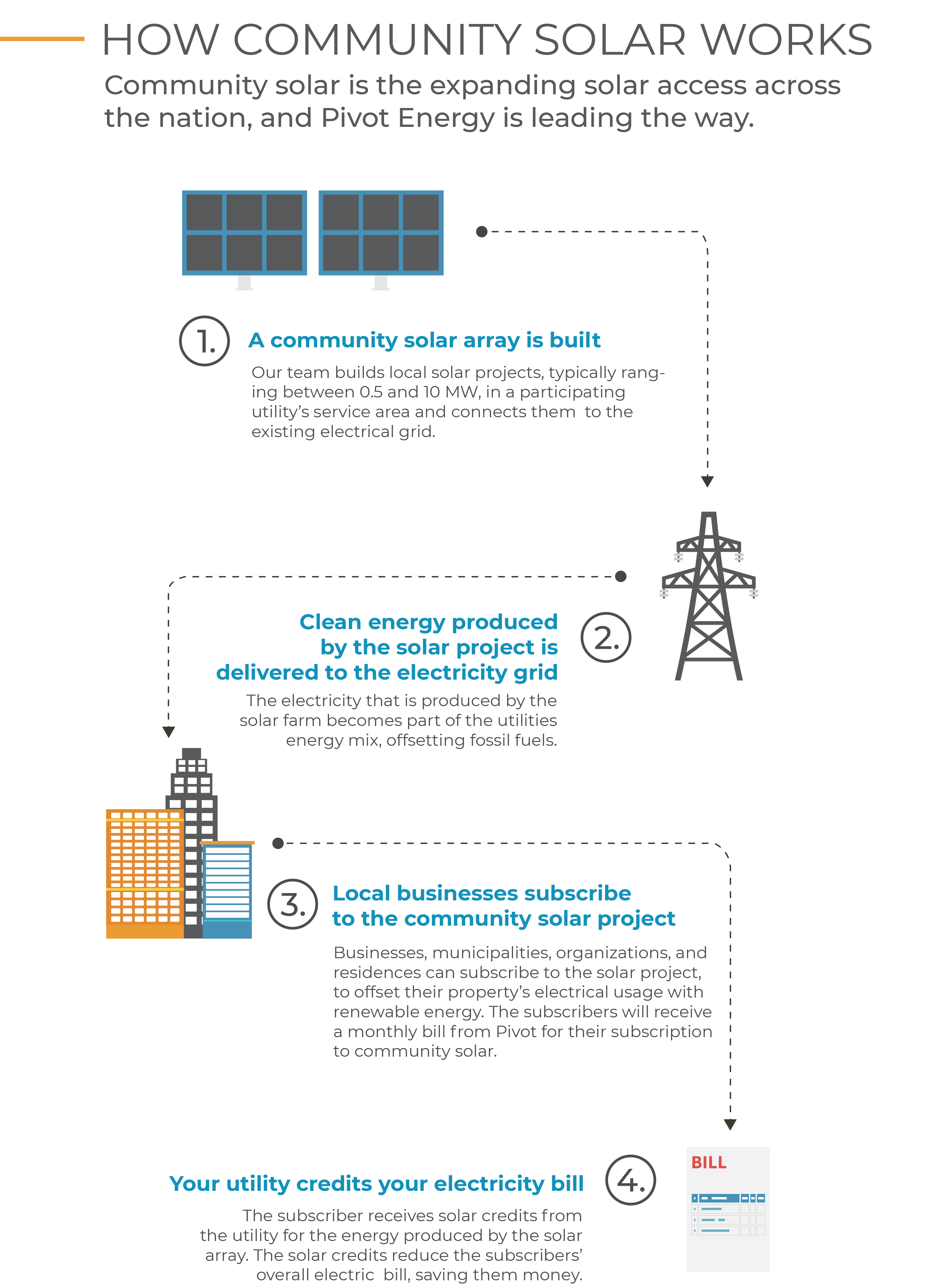 How Community Solar Works