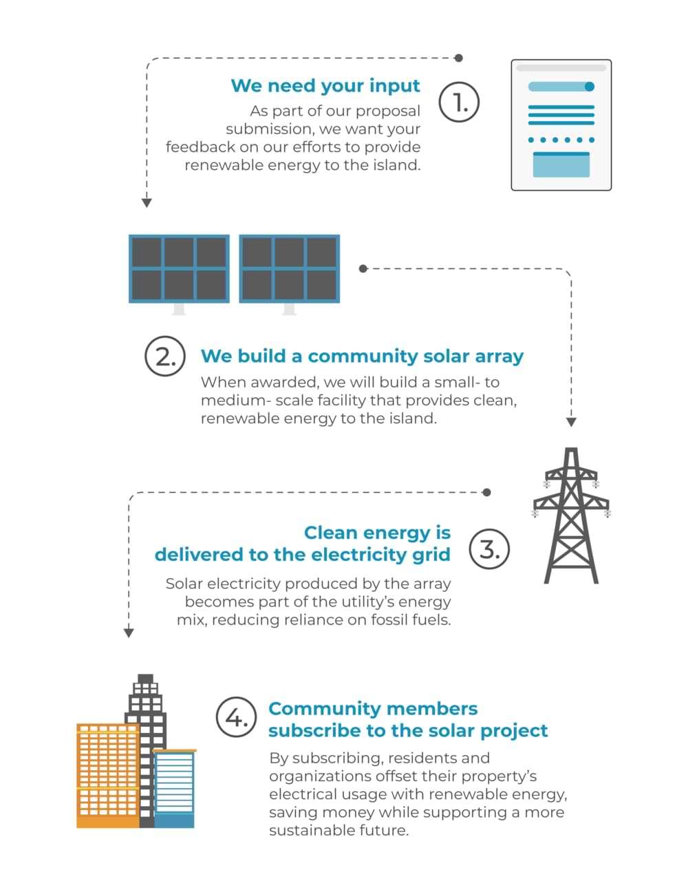 How Community Solar Works